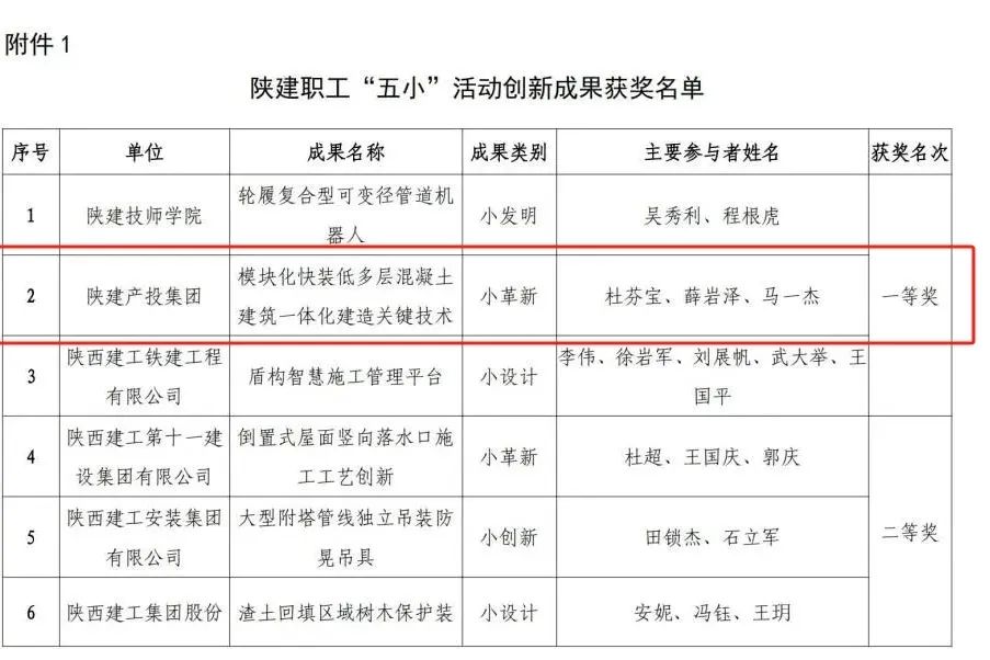 喜報！這一項目榮獲陜建控股集團“五小”創(chuàng)新成果一等獎！